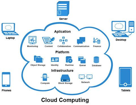 Cloud Application Development | Digitera Technologies